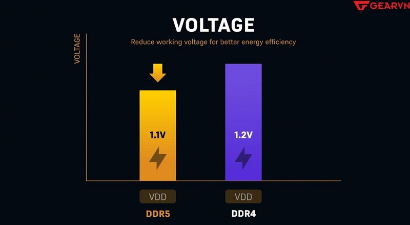 Cụm IC quản lý năng lượng trên DDR5 giúp quản lý dòng điện tốt hơn
