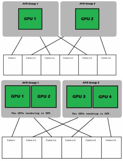 Sự khác nhau giữa NVIDIA SLI và AMD Crossfire